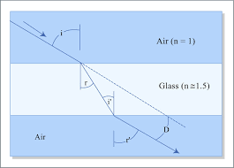 refraction 10 class physics notes