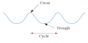 crest and trough Class 10 Physics Notes Past Paper year 2022 bbise quetta