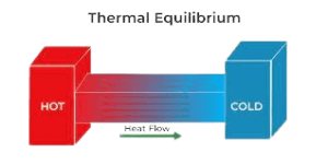 Thermal equilibrium