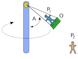 Rotatory Motion