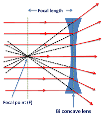 concave lens divering light